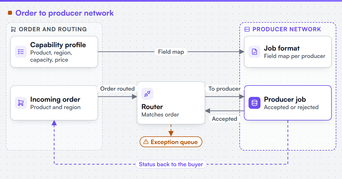 Print fulfilment network integration