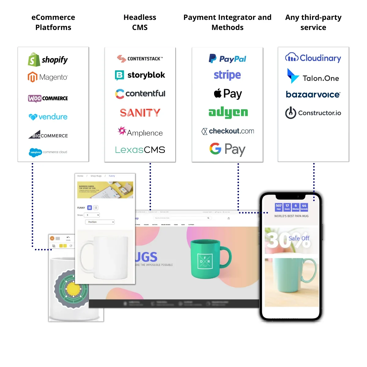 Illustrative integration surfaces: example commerce, content, payment and service platform categories around a print storefront, design tool and mobile shop.